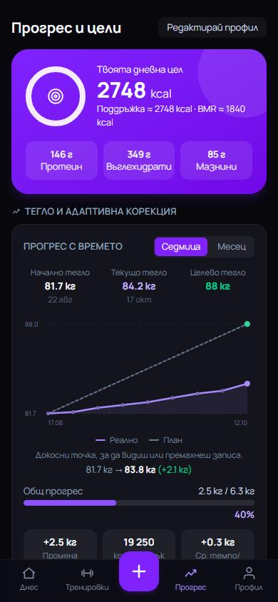 Графика на теглото спрямо плана към целевото тегло