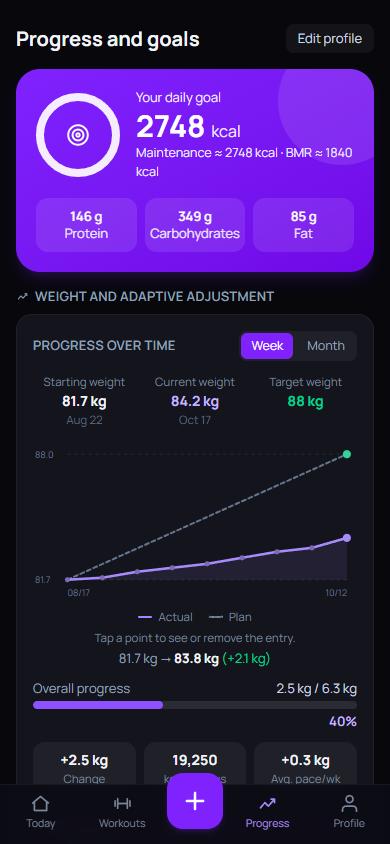 Bodyweight chart against the plan toward the goal weight